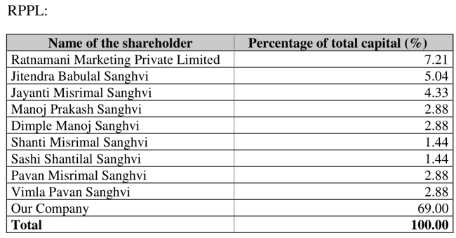 Senores Pharmaceuticals Ltd Shareholding In Ratnatris Pharmaceuticals Private Limited
