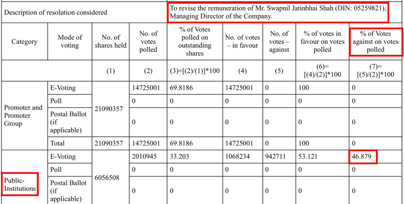 Senores Pharmaceuticals Ltd Voting Against Increase In Remuneration Of Promoter Swapnil Shah FY2025