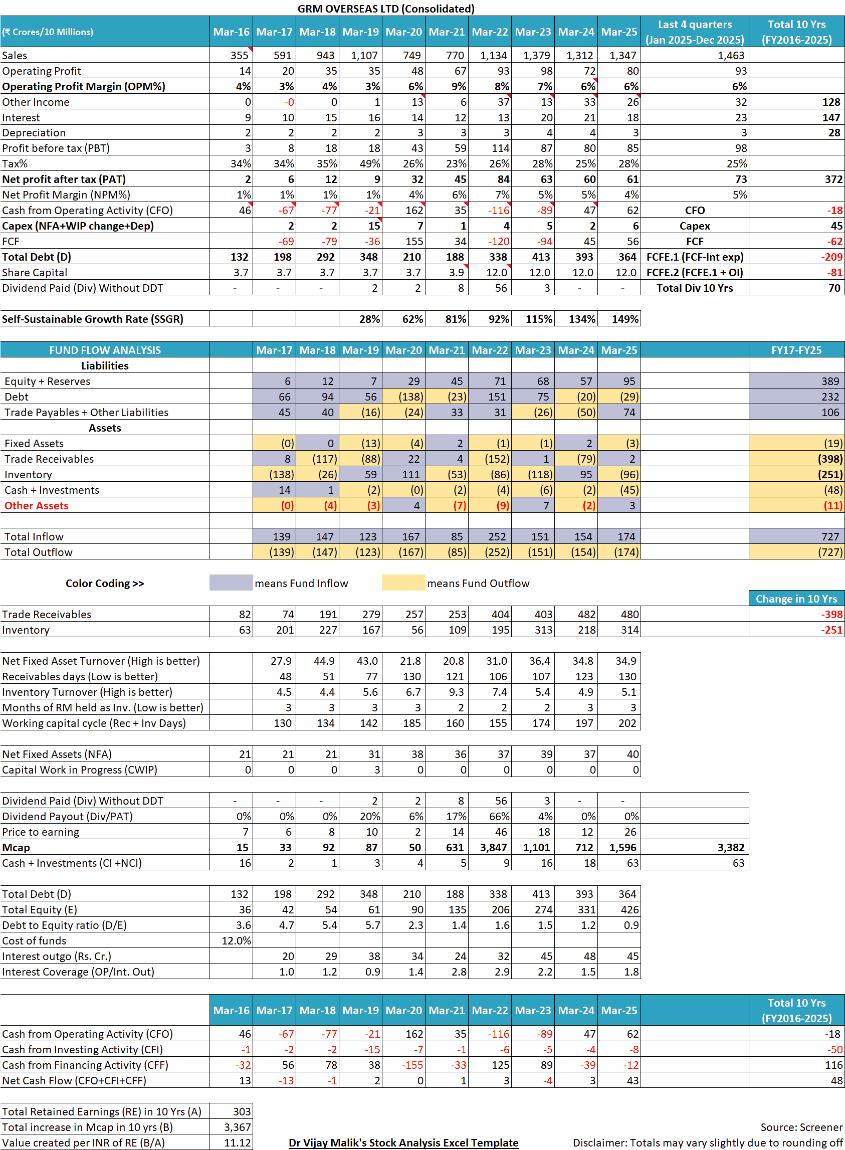GRM Overseas Ltd Financials FY2016 2025