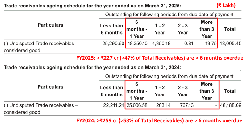GRM Overseas Ltd Overdue Trade Receivables FY2024 And FY2025