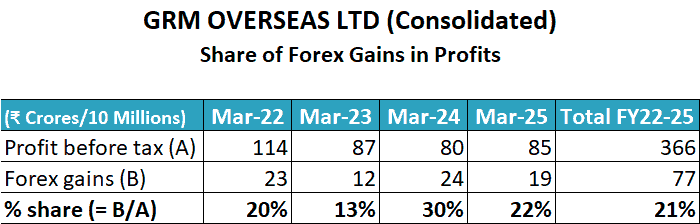 GRM Overseas Ltd Share Of Forex Gain In Profits FY2022 FY2025