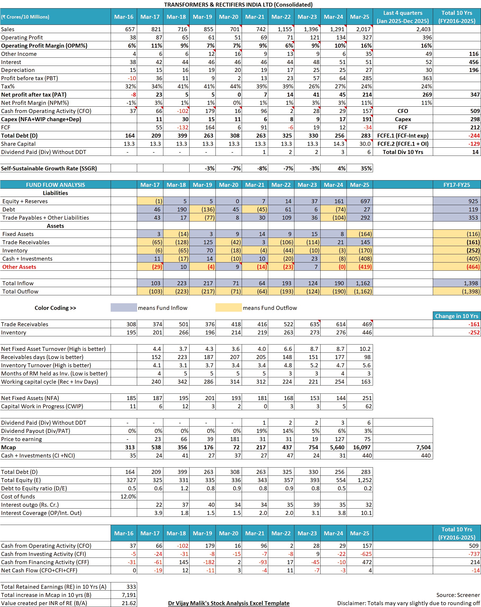 Transformers & Rectifiers India Ltd Financials FY2016 FY2025