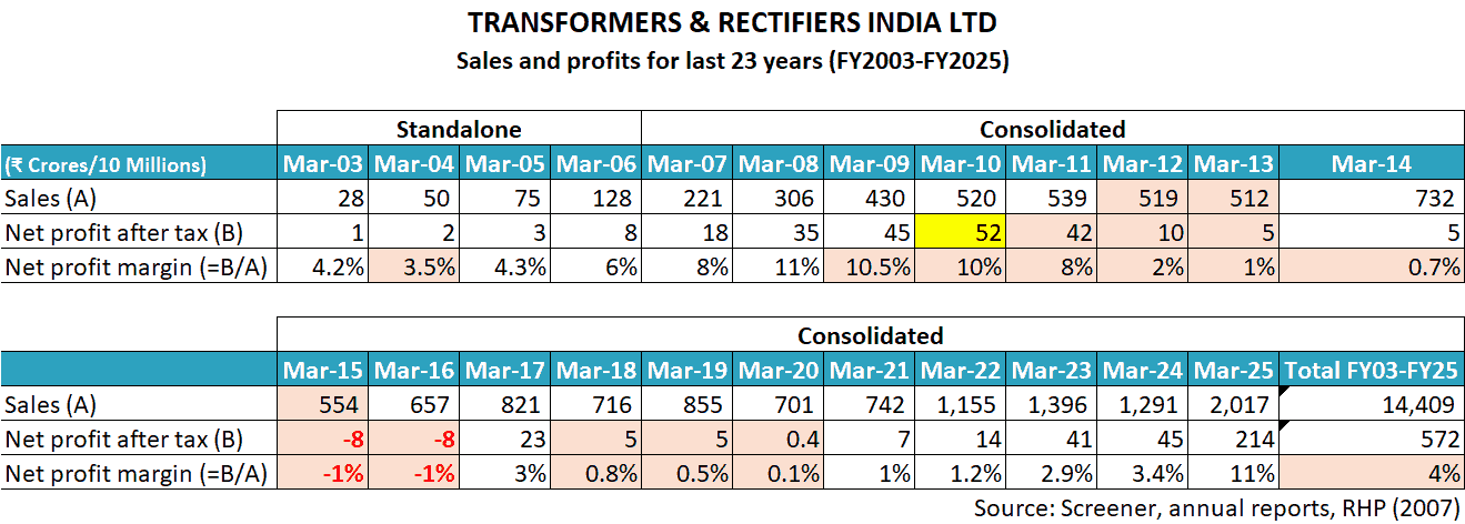 Transformers & Rectifiers India Ltd Sales And Profits FY2003 FY2025