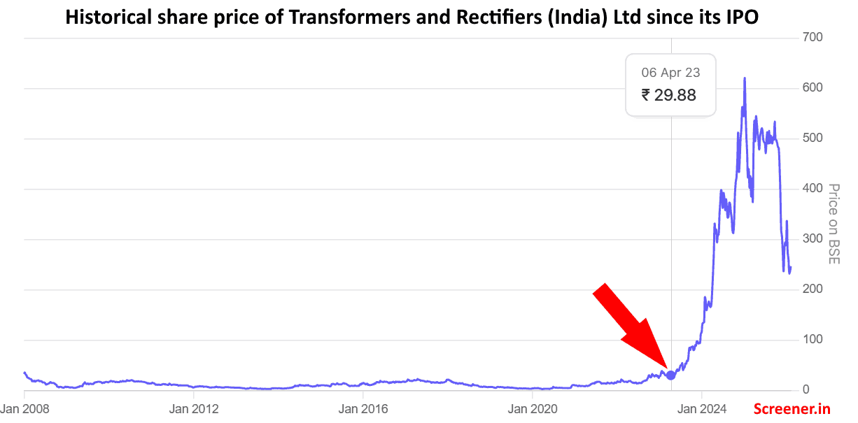 Transformers & Rectifiers India Ltd Share Price Since IPO