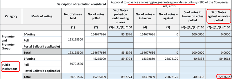 Transformers & Rectifiers India Ltd Voting Against Related Party Transactions 2025