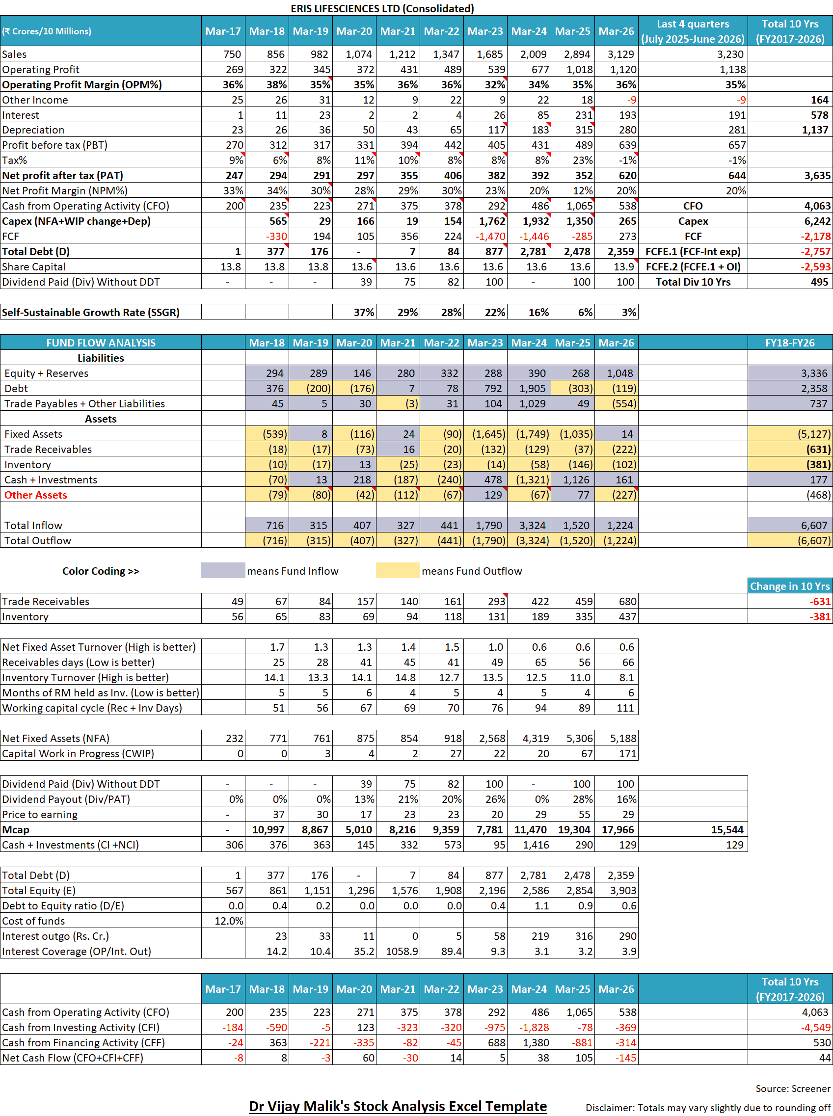 Eris Lifesciences Ltd Financial Performance Fy2017 Fy2026